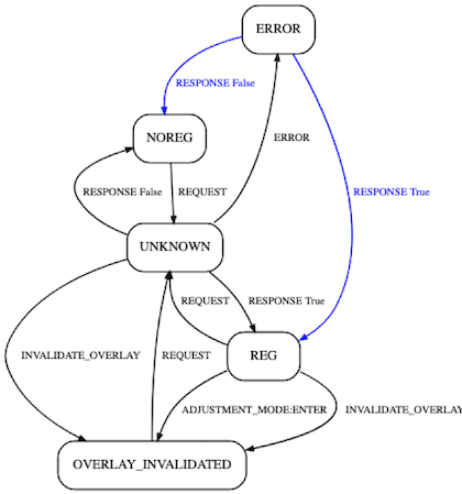 A generated state transition diagram